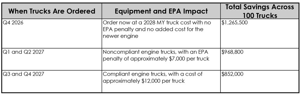 Fleet Advantage TLDI comparison table, October 2026 release
